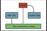 Hard link and Symbolic link : What are they ?