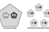 A diagram of a Scrum Team and a Scrum of Scrums Team