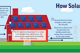 How do solar panels work?