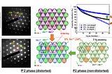 Revolutionary Scandium Doping Technique Extends Sodium-Ion Battery Life