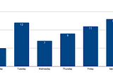 Stats of the Dreams in July