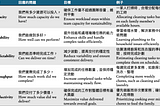 你在乎的是團隊 Capacity 還是 Capability？
