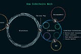 Layer 2 Scaling Solutions in General and ZKLink in Particular