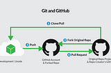 Cloning,Branching and creating Pull Requests using Github
