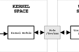 Linux Kernel (The Queen of OpenSource) and Its Modules (Part-2)