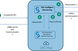 Transforming Industries with Generative AI: Integrating SAS and ChatGPT for enhancing customer…