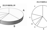 統計謬誤（Statistical Fallacies）