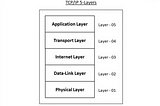 A brief overview of TCP/IP five-layer model
