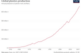 The Plastics Timebomb, and a Biodegradable Dilemma