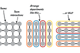 An organisation is represented by a matrix of circles, representing teams; and strong lines joining them in a grid, representing team interactions. The diagram poses the question “Arrange departments like this?…” and shows the teams being grouped in columns — with strong vertical lines and weak horizontal lines. It then poses the question “… or like this” and shows the teams being grouped in rows with strong horizontal lines and weak vertical lines.