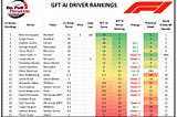 Verstappen Wins Saudi Arabia GP, Expands lead in the GFT AI Driver Rankings
