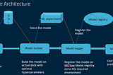 Machine Learning Pipeline on Azure DataBricks — From Model tuning to Model Deployment