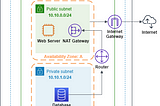 AWS 的遠征 — VPC