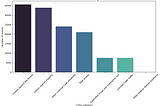 Unraveling Crime Patterns in Toronto: A Data-Driven Exploration