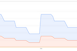 Google Cloud billing report chart of costs