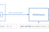 Securing your middleware with JWT