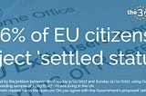 96% of polled EU citizens reject ‘settled status’.