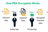 RSA Encryption Unveiled: A Simplified Guide with a Toy Mathematical Example