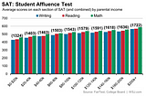 Do students from low income families have an equal chance?