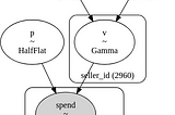 Applying the Bayesian Gamma-gamma Model for Customer Lifetime Valuation