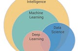 Difference between AI | ML | DL | Data Science