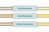 Laravel Repository Pattern nədir ?