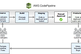 Create a CodePipeline using CloudFormation Template