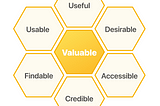 A honey comb shaped diagram with the word valuable in the center, and the words useful, desirable, accessible, credible, findable, and usable around the edges.