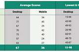 Viously analyzes the “Core Web Vitals” performance of the top 100 French websites offering video…