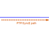 Precision Time Protocol (PTP) in O-RAN, G 8275.1 & G 8275.2