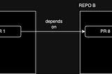 Creating dependencies between PRs in multi-repo Projects in GitHub