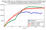 I struggle to read and write 100K requests in Postgres DB, and my aggressive solution with Redis.