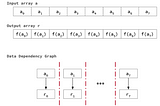 Dependency on code in Parallel Programming