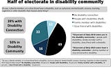 Poll Shows Addressing Disability Issues is a Winning Campaign Strategy