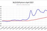 Gulden in figures for April 2021