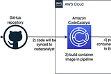 Build and Release Container Image to Amazon Elastic Container Registry (ECR) via Amazon…
