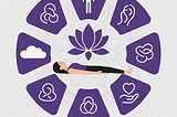 **Alt text:** An infographic illustrating the stages of Yoga Nidra, with a person lying in a relaxed position at the center, surrounded by seven purple panels labeled: Preparation, Resolve, Creation of Opposite Sensation, Visualization, Externalization. Each stage is represented by a corresponding icon. A lotus flower graphic is in the background, and the title “Yoga Nidra Stages” is displayed at the top.