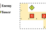 Measuring Distance Between Objects: Lessons From a Tower Defence Game