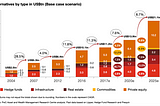 Alternative investments are on the rise