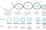 Design Thinking for Innovation & Combining Design Thinking, Lean Startup, and Agile