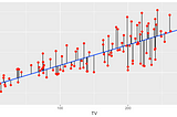 Regressão Linear Simples: O que é? Para que serve? Como funciona?