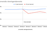 Quando os experimentos geram resultados não intuitivos