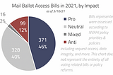 Mid-Session Update: Most mail voting bills aren’t bad. Be alert, not anxious.