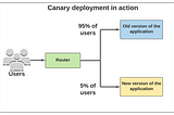 Implementing Canary Deployment with AWS Lambda and AWS API Gateway.