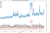 Applying Attention on Lagged page views for Time-series Forecasting