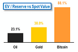 Bitcoin and the Public Markets, 4/11/22: Valuation Focus — The Framework Driving Our Bitcoin…