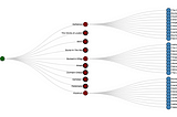 Network graph of related artists to Dessiderium