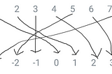 A new way to view 1-to-1 correspondences