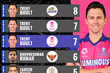 Most Wickets in First Over of an IPL Season.