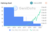 Bitcoin: Figuring out How the Bitcoin Blockchain Network Works Using GeniiData (Part 2/4)